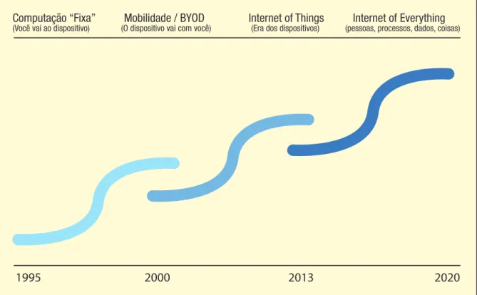 Fig. 2.2 - Crescimento do nº de coisas conectadas a Internet  - Fonte - Cisco IBSG - 2013