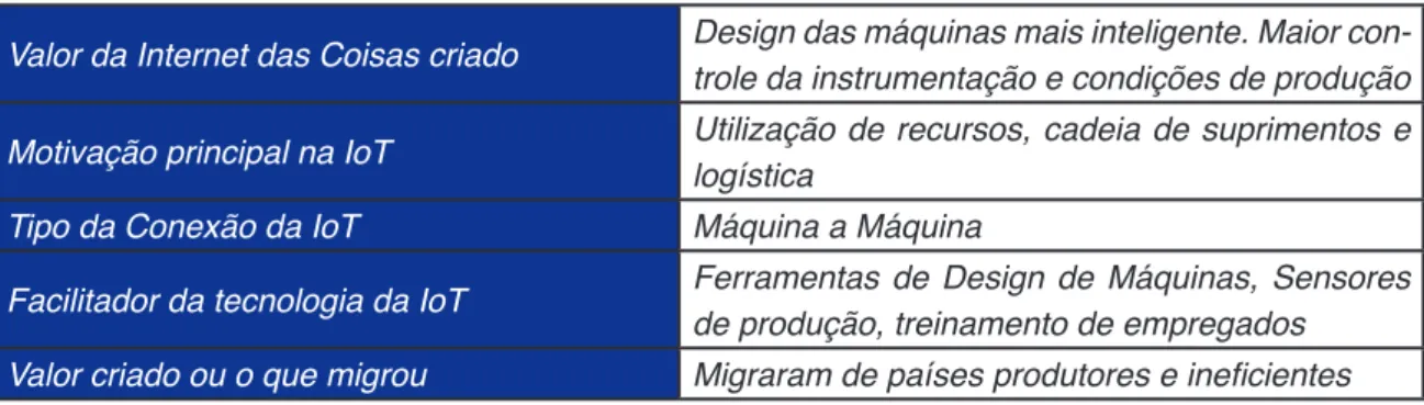 Tabela 1 -  Fábricas “inteligentes” - Análise de resultados - Fonte White Paper Cisco - Tradução livre do autor