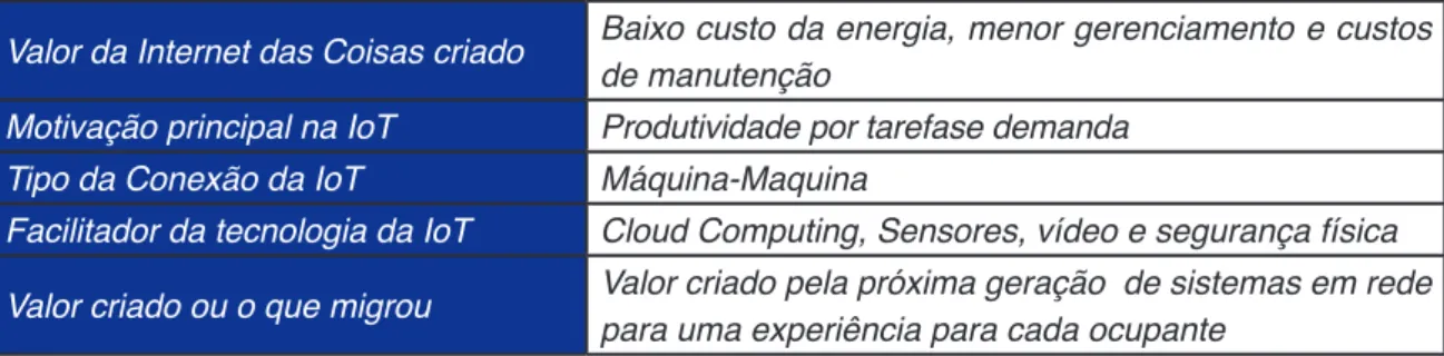 Tabela 5 -  Critérios e Evolução -Prédios Inteligentes -na IoT - Fonte White Paper Cisco - tradução livre do autor