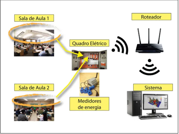 Figura  2.5 -  Diagrama de funcionamento da solução tecnológica de gestão de ativos de energia elétrica - Fonte - Dev Tecnologia