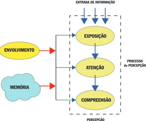 Fig. 4.2  - Modelo de Percepção de Mowen &amp; Minor - Adapção livre do autor