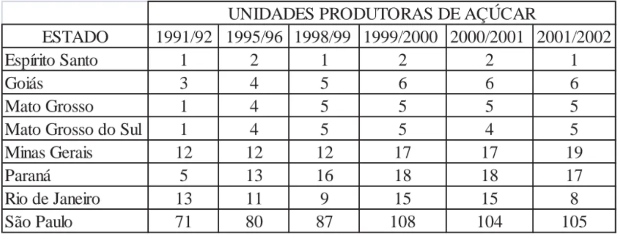 Tabela 4 – Evolução da participação dos estados produtores na produção total de  açúcar do Centro-Sul nos anos 90