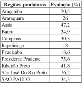 Tabela 5 – Evolução da moagem de cana nas mesorregiões de São Paulo nos anos 90. 