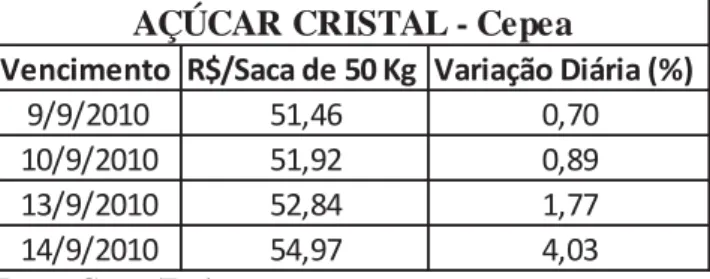 Tabela 6 – Variação do preço para saca de 50 Kg do açúcar cristal. 