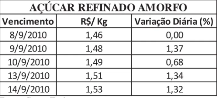 Tabela 8 – Variação do preço por quilo do açúcar refinado amorfo. 