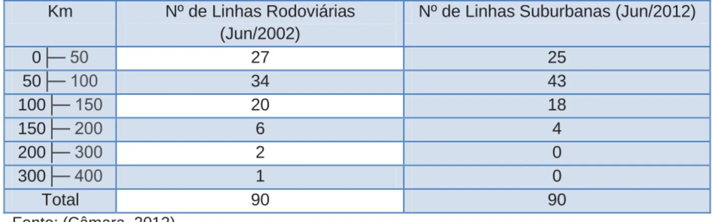 Tabela 1: Linhas Rodoviárias que se tornaram Suburbanas no período de  2002-2012 