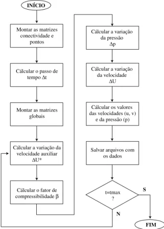 Figura 2. Fluxograma geral do processo de solução.