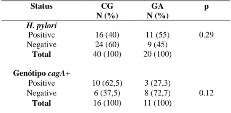 Table 2. Distribuition of infection by H. pylori and cagA+ strains into chronic gastritis (CG) and  gastric adenocarcinoma (GA)