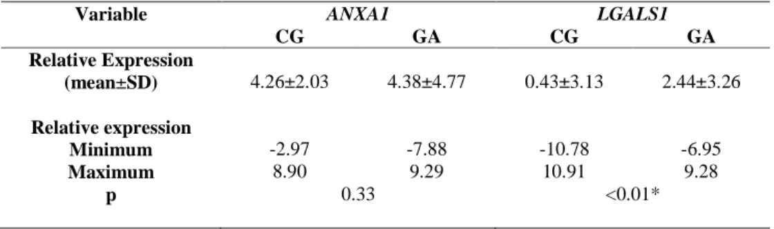 Table 3. Comparison of ANXA1 and LGALS1 gene expression between chronic gastritis (CG) and  gastric adenocarcinoma (GA) groups