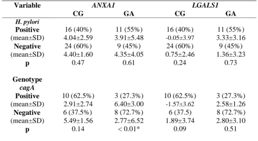 Table  4.  Comparison  between  mRNA  levels  of  ANXA1  and  LGALS1  and  infection  by  H