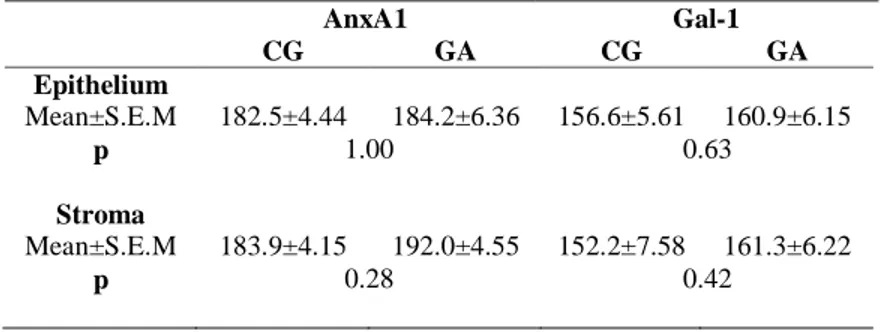Table 5. Densitometric data regarding to AnxA1 and Gal-1 expression on epithelium and stroma  in chronic gastritis (CG) and gastric adenocarcinoma (GA)