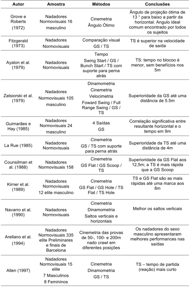 Tabela 1 - Tabela resumo de alguns estudos sobre as técnicas de saída de bloco em Natação  Autor     Amostra     Métodos     Conclusões     Grove e  Roberts  (1972)     Nadadores  Normovisuais 16 masculino    Cinemetria  Ângulo Ótimo    