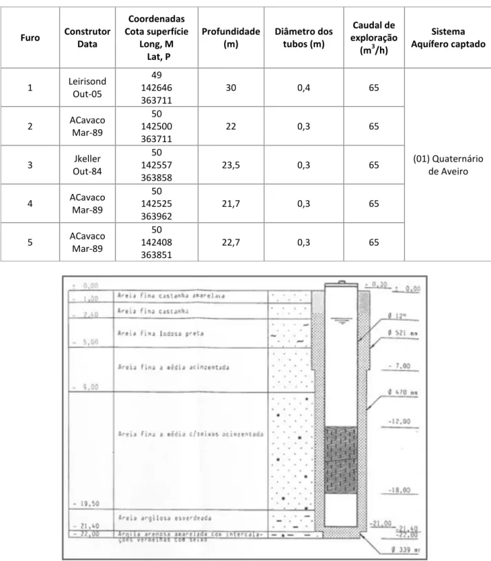 Tabela 3 - Características gerais dos 5 furos da Captação das Braças. 