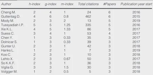 Table VI The most productive and cited authors (total and years)