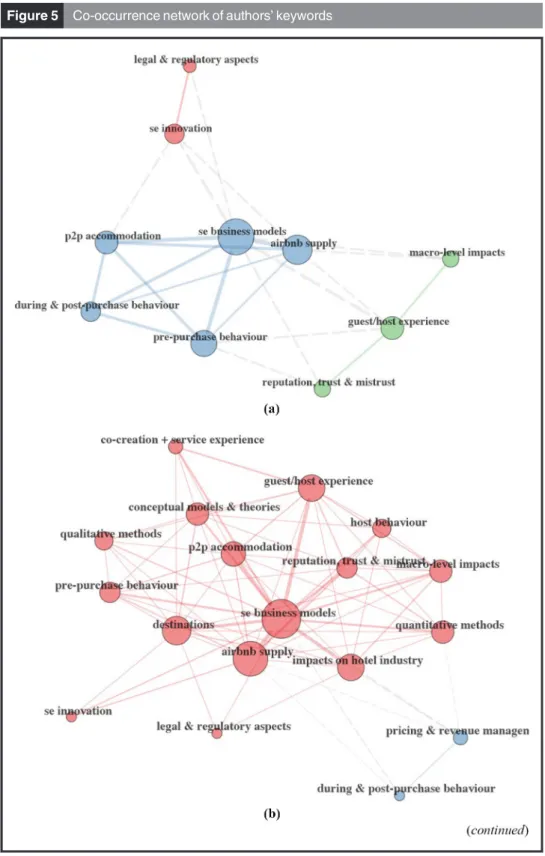 Figure 5 Co-occurrence network of authors ’ keywords