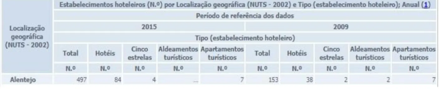 Tabela nº6: Número de Hotéis de 5 estrelas no Alentejo  