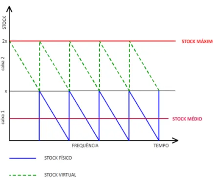 Figura 11 ‐ Abastecimento por frequência (exemplo para abastecimento por 2 caixas) 