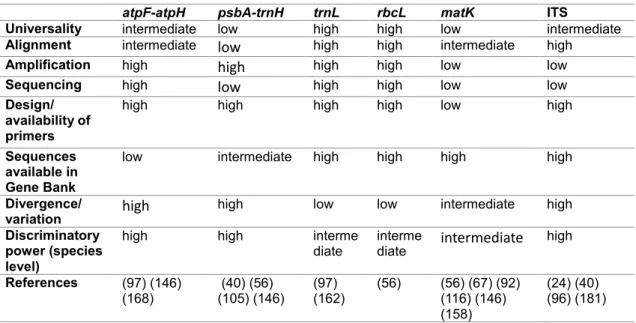 Table 1. Comparative view of interest parameters used in species identification for the analysed genomic regions