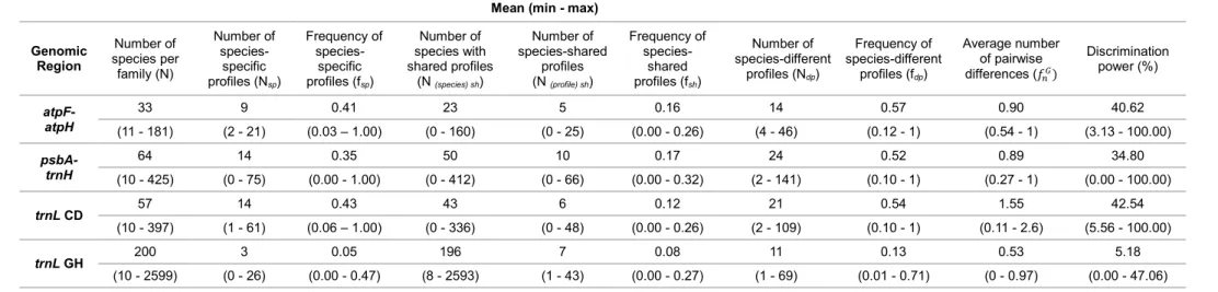 Table 2. Main SPInDel analyses performed for each cpDNA target region. 