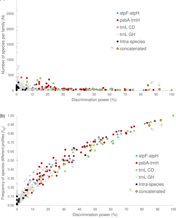Figure 3. The Discrimination Power (DP) of the SPInDel approach in plant families. Variation of DP values considering a)  the number of species in each family and b) frequency of species-different profiles (f dp )