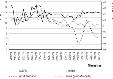 Gráfico 4 Taxa de inflação e produtividade da economia brasileira