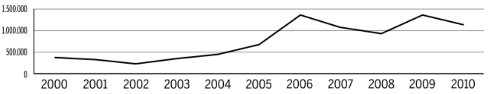 Gráfico 3 PIB médio (2000 a 2010)