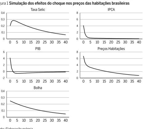 Figura 1 Simulação dos efeitos do choque nos preços das habitações brasileiras