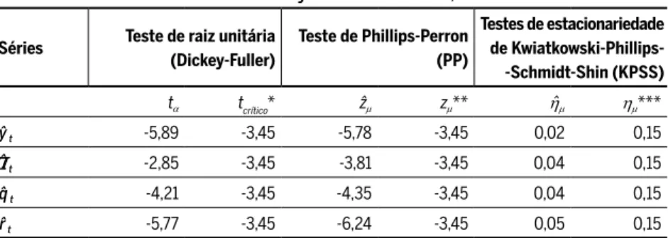 Tabela 3 Testes de raiz unitária de Dickey-Fuller Aumentado, PP e KPSS