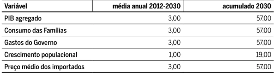 Tabela 3 Variáveis do cenário macroeconômico para o período de 2012 a 2030 –  em variação %