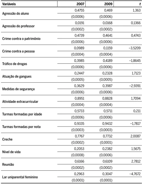 Tabela 2 Estatísticas descritivas dos indicadores de violência nas escolas, do ambiente  escolar das características das famílias dos alunos