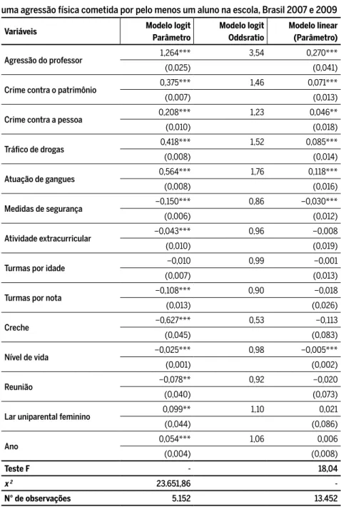 Tabela 7 Resultados das estimações para a probabilidade de o diretor reportar pelo menos  uma agressão física cometida por pelo menos um aluno na escola, Brasil 2007 e 2009