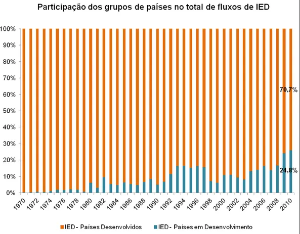 Gráfico 2 - Participação dos grupos de países no total de fluxo de IED.