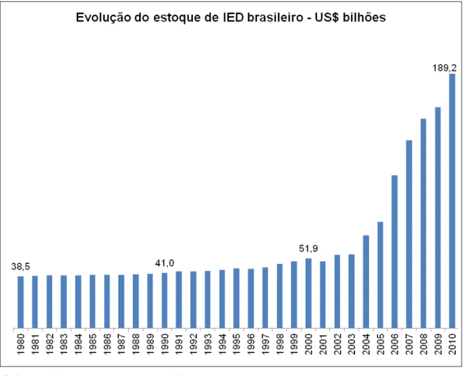 Gráfico 4 - Evolução do estoque de IED brasileiro.