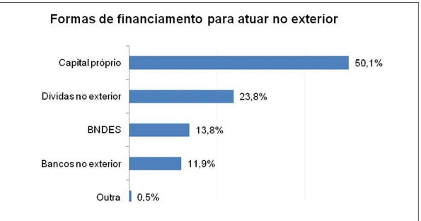 Gráfico 7 - Formas de financiamento para atuar no exterior. 