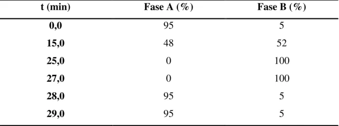 TABELA  3.1  –   Programa  de  gradiente  de  eluição  para  determinação  dos  corantes AI e V40 