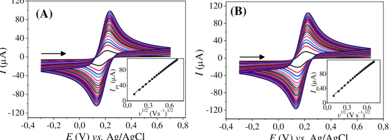 FIGURA  4.2  –   Voltamogramas  cíclicos  obtidos  em  diferentes  velocidades  de  varredura de potencial (10; 30; 50; 70; 100; 125; 150; 175; 200; 225; 250; 275; 