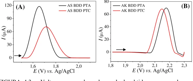 FIGURA  4.3  –   Voltamogramas  de  onda  quadrada  obtidos  empregando-se  o  eletrodo  de  BDD  com  diferentes  pré-tratamentos  em  solução  de  (A)  AS  1,0  mmol  L –1   e  (B)  AK  4,0  mmol  L –1  após  PTA  ( – )  e  após  PTC  ( – )