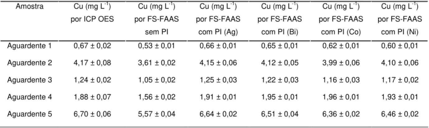 TABELA 1.3 – Determinação direta de Cu em cinco amostras de aguardente com e  sem  padronização  interna  (PI)  determinadas  por  FS-FAAS  e  por  ICP  OES  após  digestão ácida (n = 3)