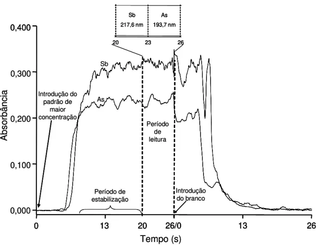 FIGURA  2.2  –  Perfil  dos  sinais  analíticos  de  As  e  Sb  obtidos  separadamente  utilizando as condições otimizadas