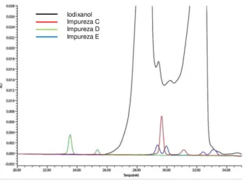 FIGURA  1.6:  Cromatograma  representativo do  método  1  de  impurezas  descrito  na  USP 36