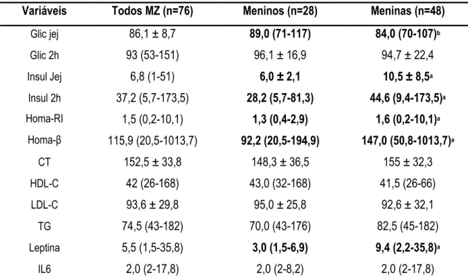 TABELA 2. Características das concentrações bioquímicas de 38 pares de gêmeos MZ (n=76)