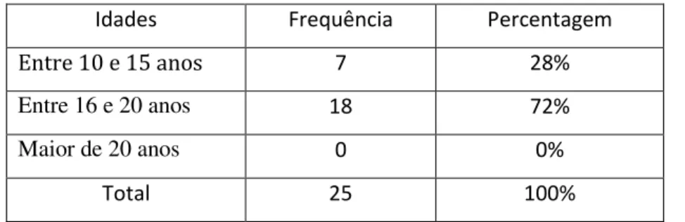 Tabela 2 - Qual a sua idade   (IMPPMF) 