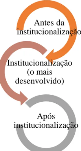 Figura 4- Percurso institucional  Fonte: Produção do próprio autor 