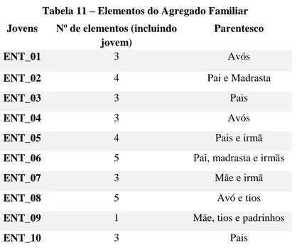 Tabela 11 – Elementos do Agregado Familiar 