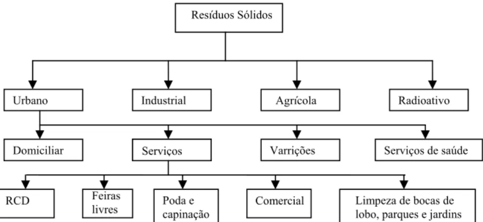 Figura 2.1 - Classificação dos resíduos sólidos a partir da origem. 