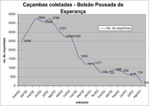 Figura 2.4 - Gráfico do número de caçambas descarregadas mensalmente no bolsão  do bairro da Pousada da Esperança em Bauru/SP