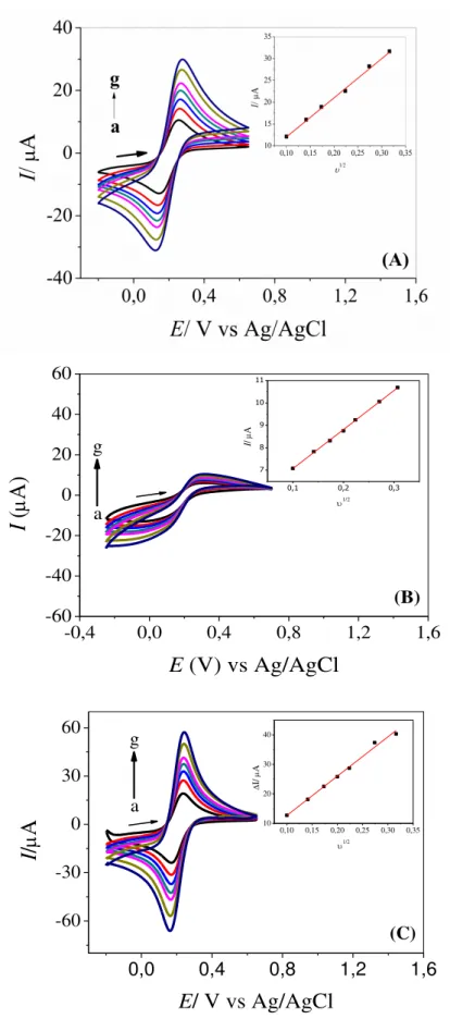 FIGURA 4.1 – Voltamogramas cíclicos obtidos na presença de 2,0 x 10 3  mol  L 1  de hexacianoferrato (III) de potássio em KCl 0,1 mol L -1 , nas velocidades de 