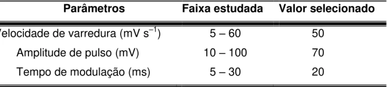 TABELA 4.1  –  Parâmetros investigados na voltametria de redissolução anódica  de onda quadrada (SWAdASV) e os valores selecionados para a determinação  de MTX 
