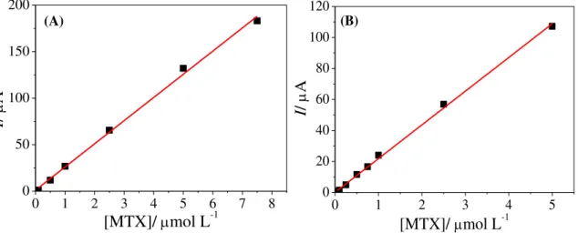 FIGURA  4.11  –  Curvas  analíticas  obtidas para  o  MTX  em  H 2 SO 4   0,1 mol L -1 ,  (A) por voltametria de redissolução anódica de onda quadrada e (B) voltametria  de redissolução anódica de pulso diferencial