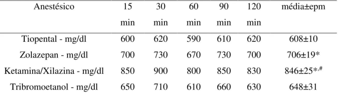 Tabela 2: Área sob a curva após o teste de tolerância a glicose (GTT, mg/dL/120 min) em  ratos submetidos a quatro tipos de anestesia: tiopental (T, 40 mg/Kg); zolazepan (Z, 50  mg/Kg); ketamina-xilazina (KX, 35 mg/kg e 4 mg/kg); tribromoetanol (TRI, 250mg